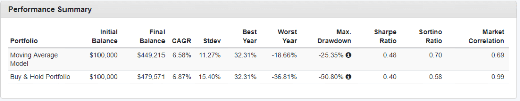 Managed portfolio vs buy and hold table.