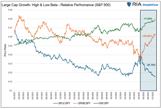 low vs high beta and market