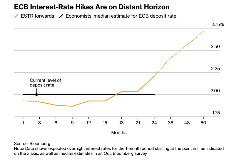 ecb interest rate hikes