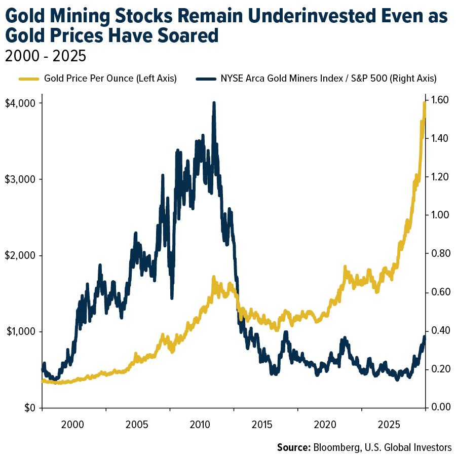 Gold Mining Stocks Remain Underinvested Even as Gold Prices Have Soared