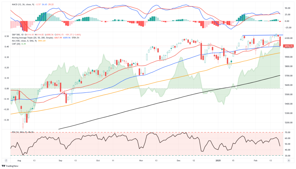 Market Trading Update
