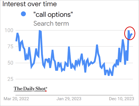 Call options