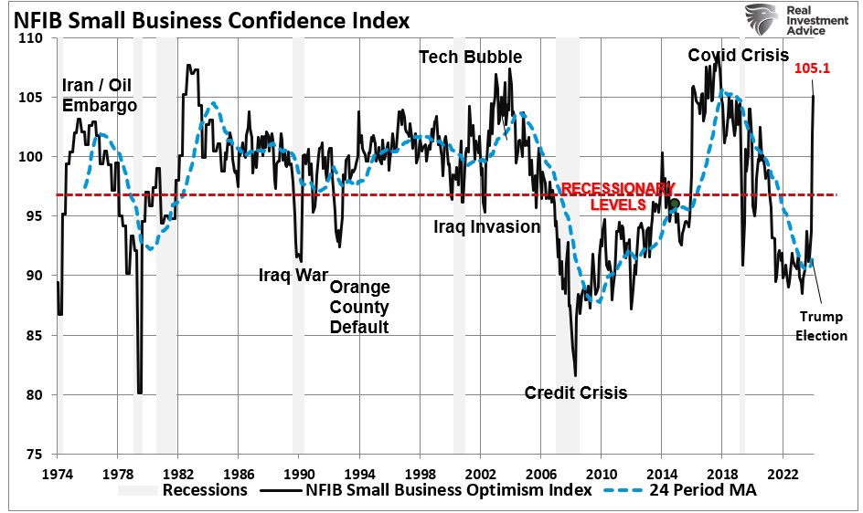 nfib small business confidence bulllish