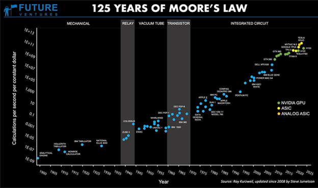 moores law