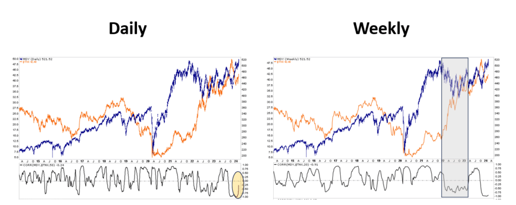 midcaps versus ten year yields