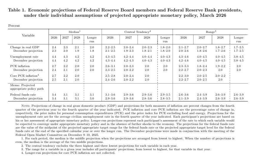 fed projections inflation pce