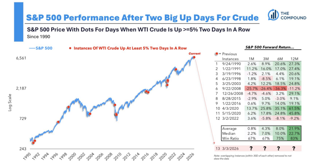 Performance after oil price spikes