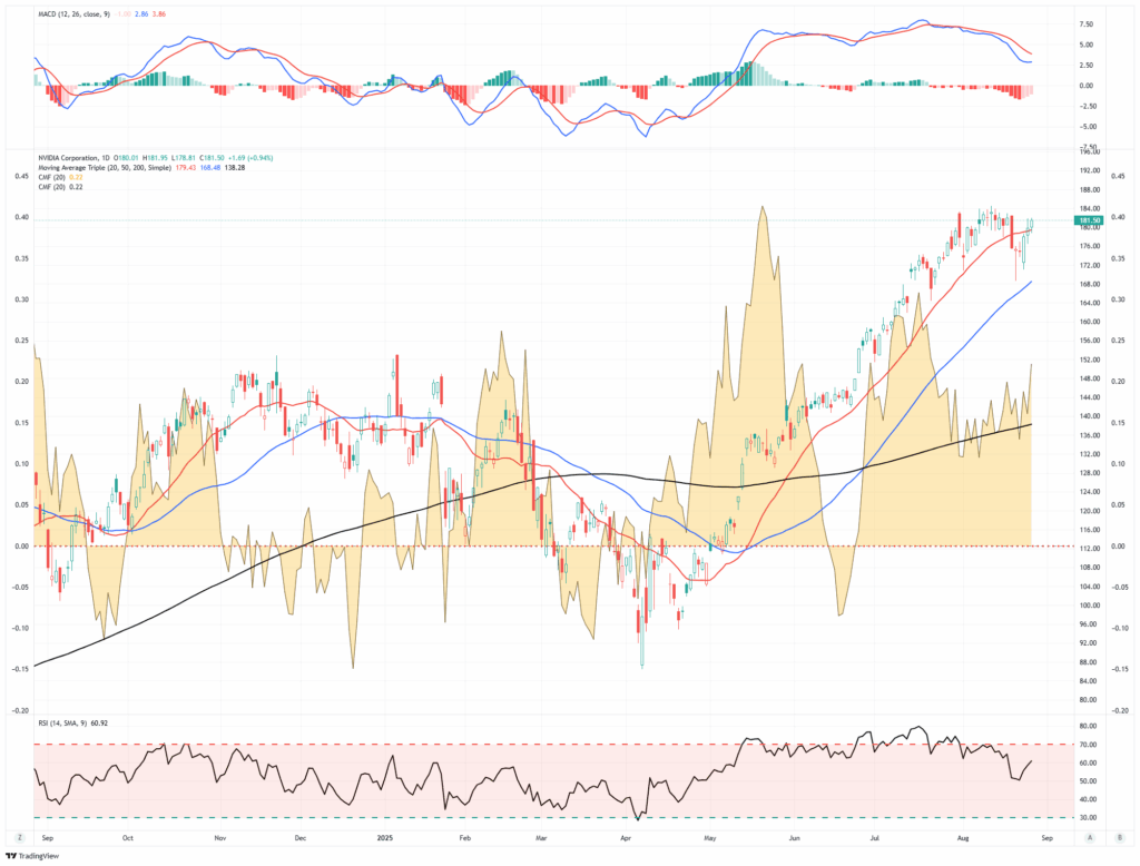 NVDA technical charts