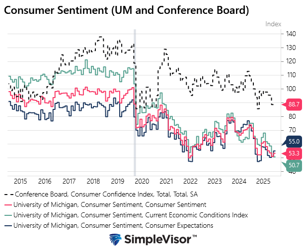 consumption consumer sentiment