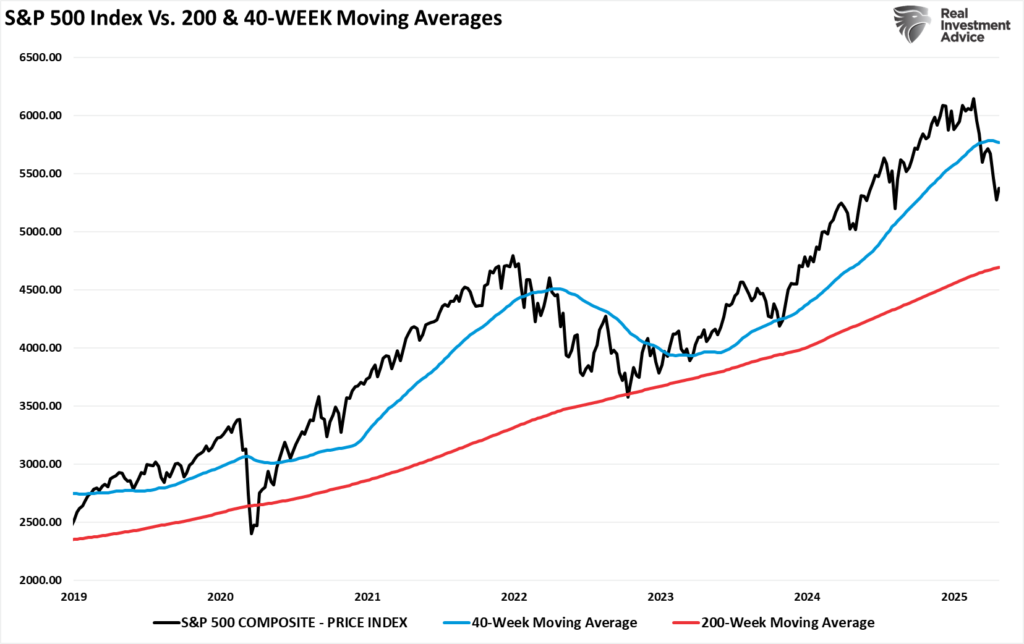 40 vs 200 week movintg average.