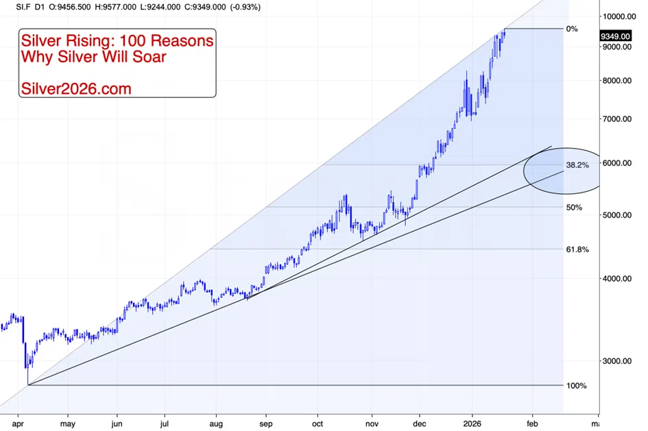 Will the Greenland Threat Push Silver to $120? - Image 4