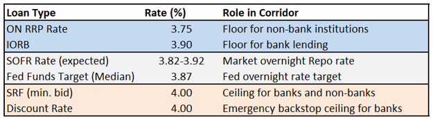 policy corridor