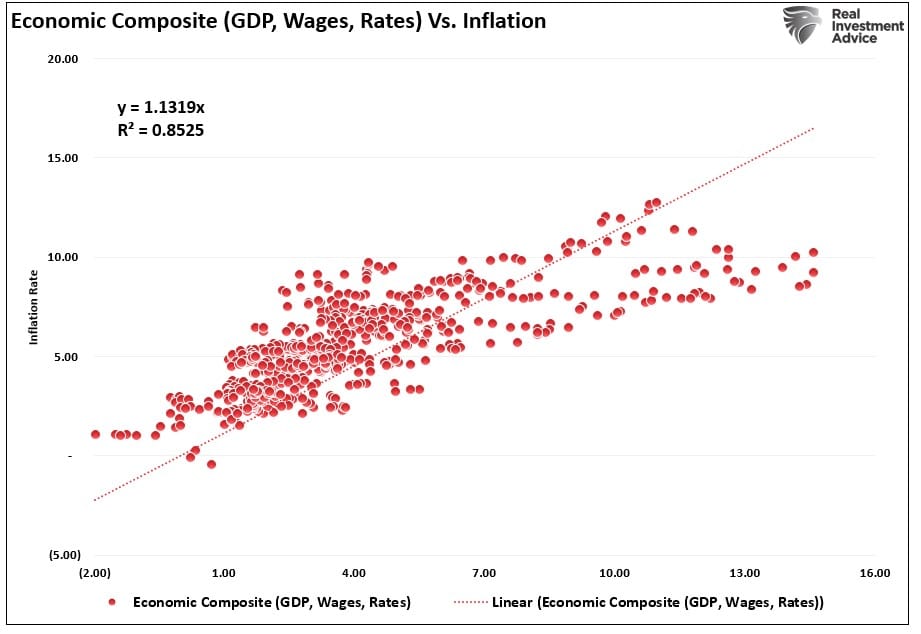 Economic composite correlation to inflation