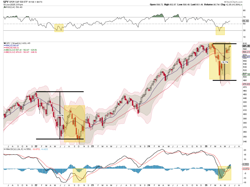 Market Trading Update Weekly Data