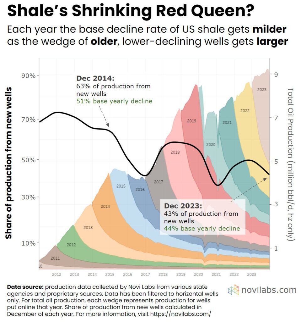 shale oil well total production and depletion by year drilled