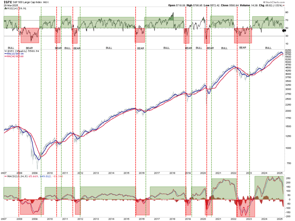 Weekly technical chart