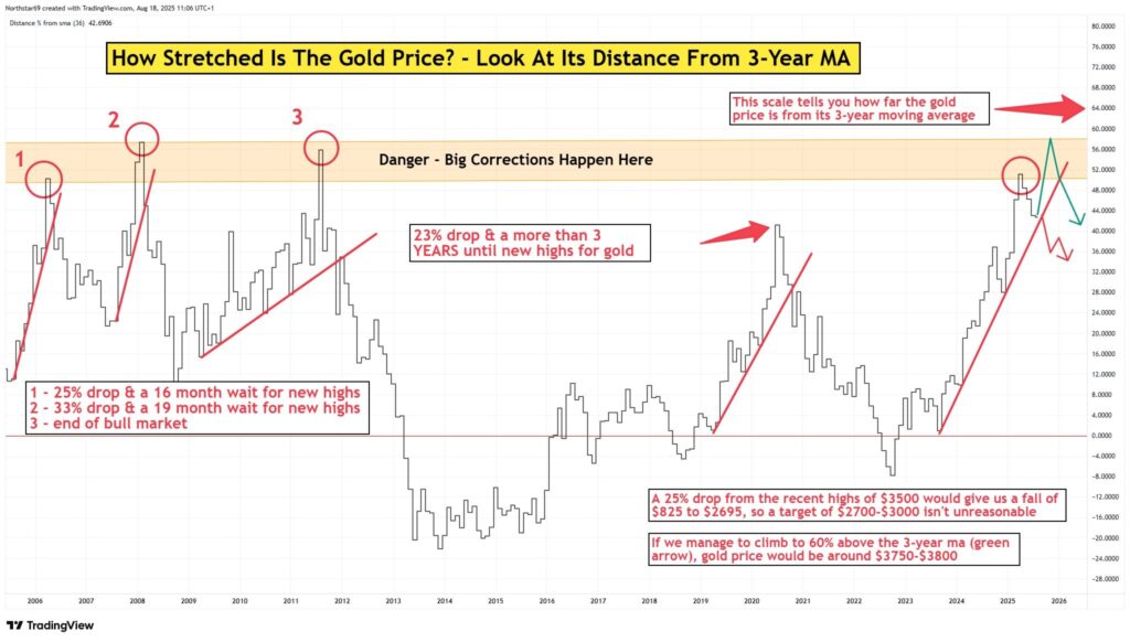 gold price