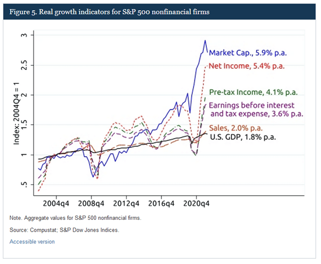 corporate profit growth, Corporate Profit Growth Will Slow, Says the Fed