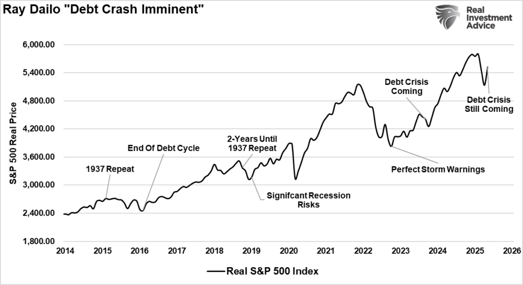 Ray dalio debt crash calls vs market