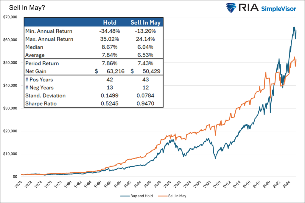 sell in may and go away