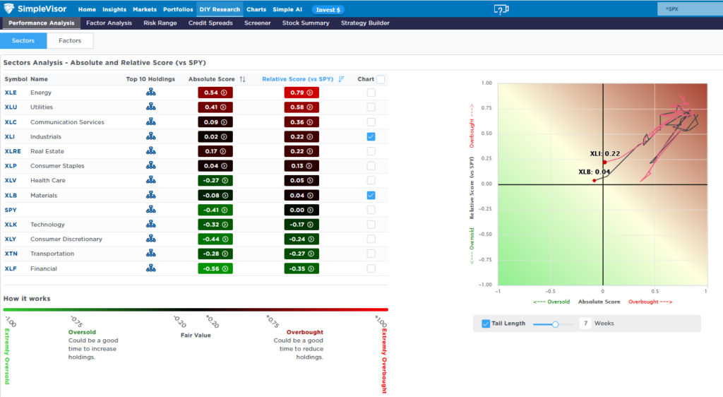sector rotation industrials materials