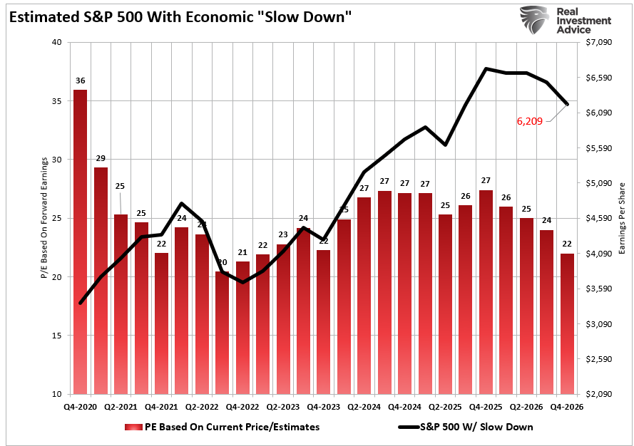 Market prediction based on economic slowdown for 2026