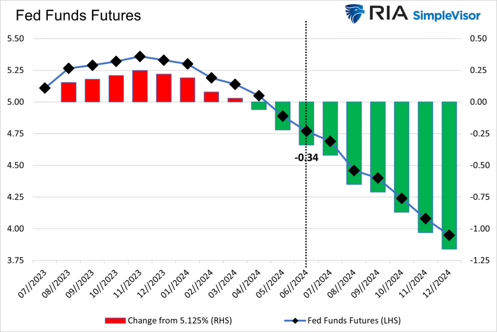 fed funds futures traders forecasts