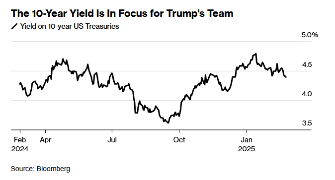 ten year yields Trump 2.0 Put