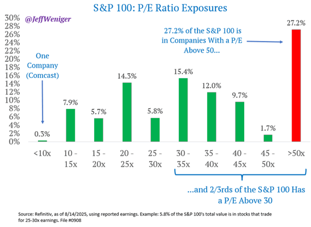 S&P 500 by pe ratio