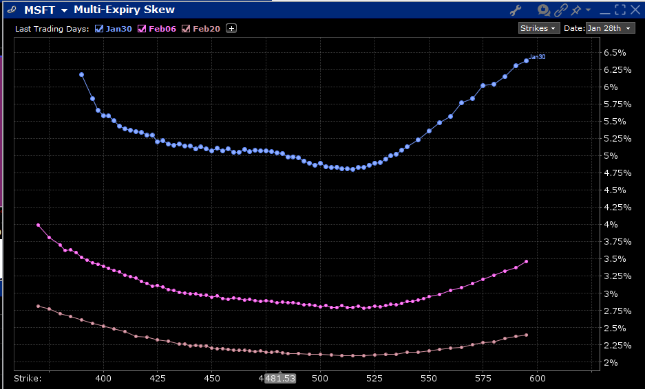 Skews for MSFT Options Expiring January 30th (top), February 6th (middle), February 20th, 2026 (bottom)