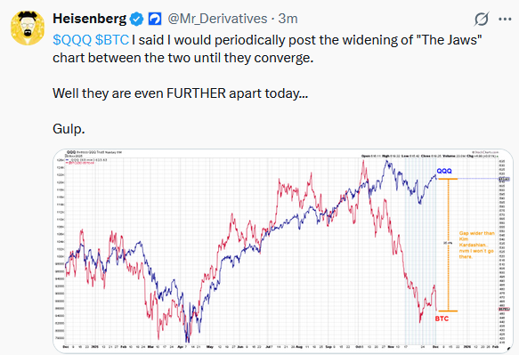 qqq, nasdaq, bitcoin