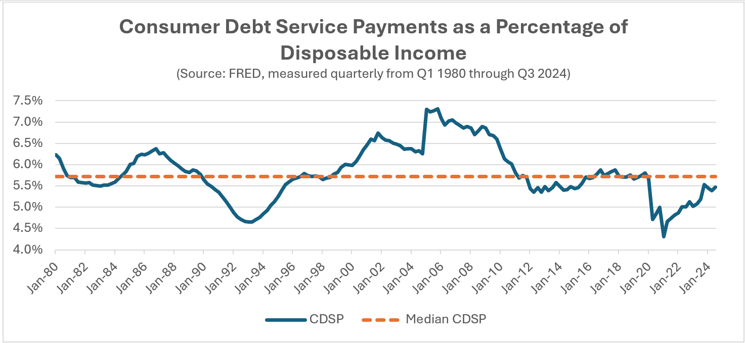 Consumer debt service payments as a percentage of disposable income