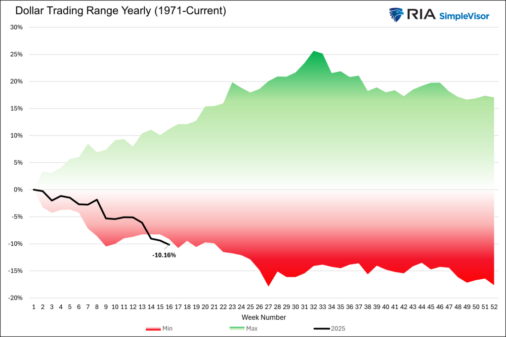 dollar trading range