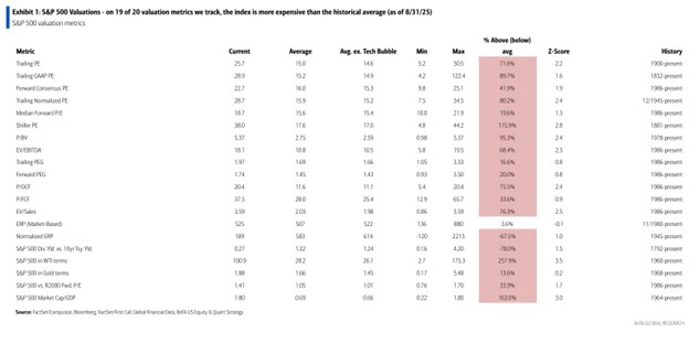 equity valuations