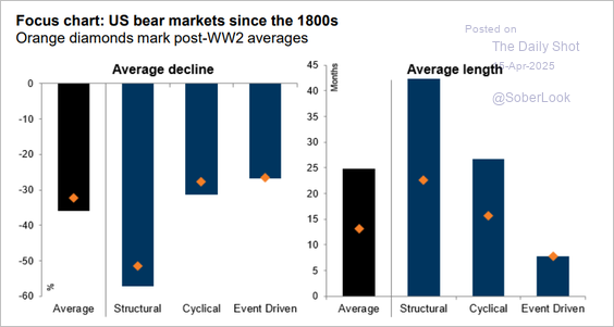 Structural vs Event Driven bear markets