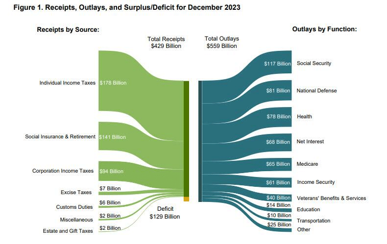 Treasury Department Deficit Chart