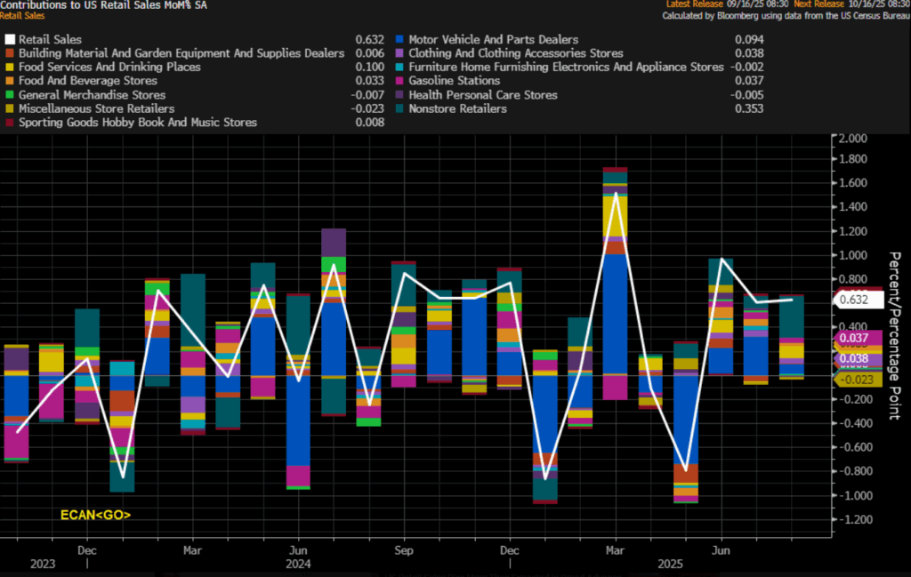 August Retail Sales