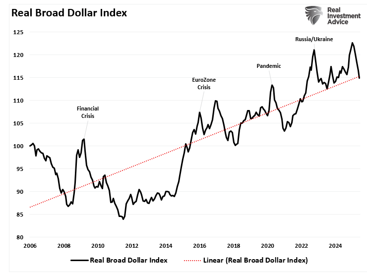 Real Broad Dollar Index