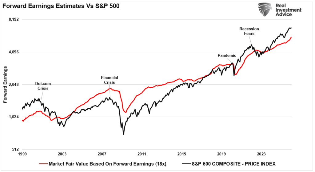 Forward earnings vs the market.