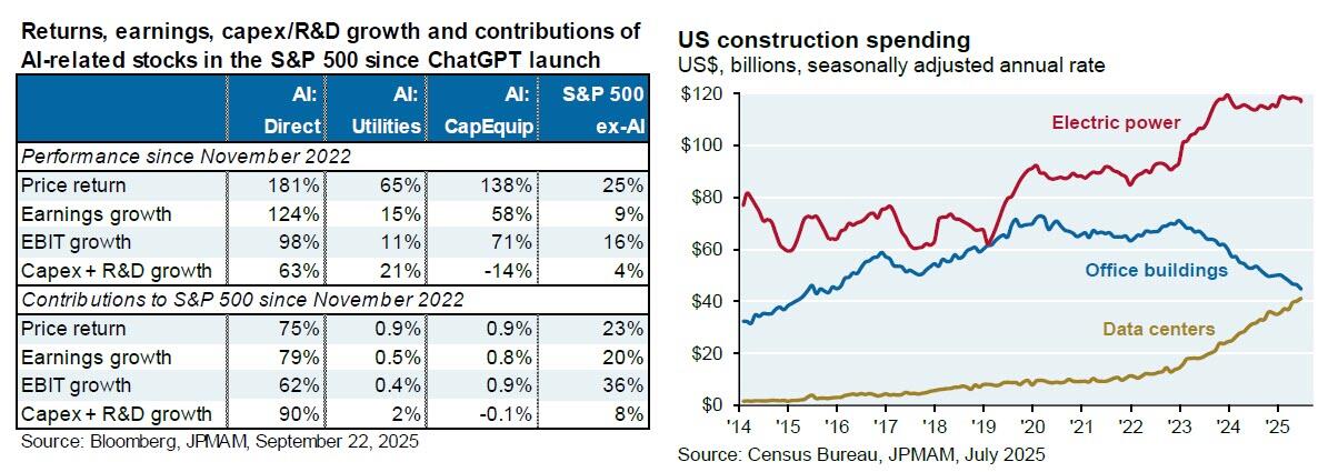 Returns from mega-cap and tech as a percentage of the market.