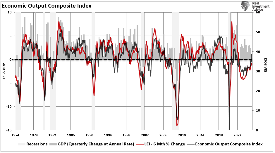 EOCI and LEI index. 