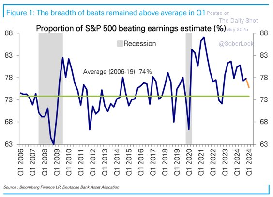 Earnings beats