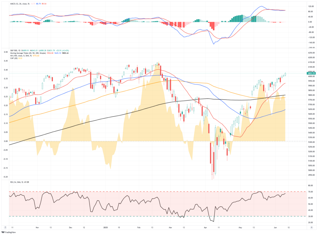 Market Trading Update