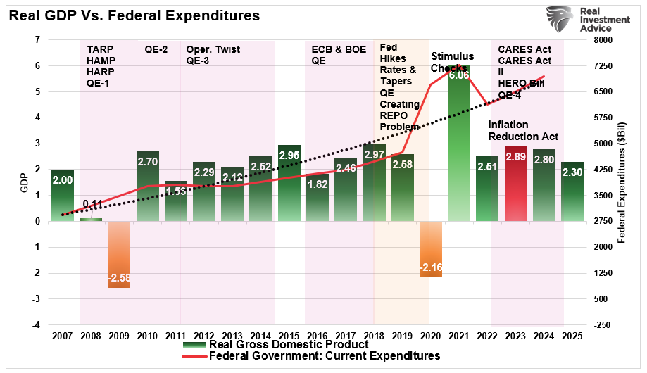 GDP vs Federal Spending