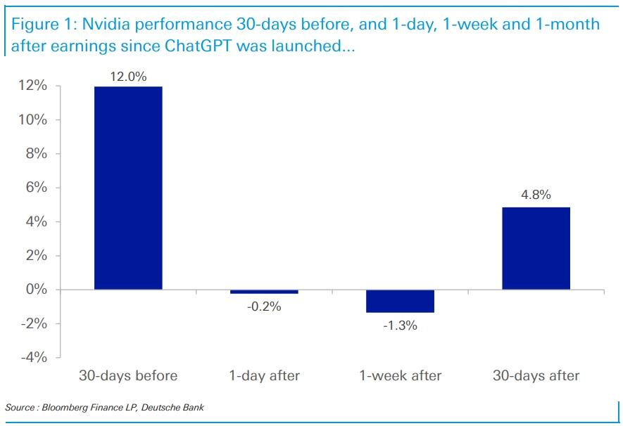 Nvidia performance following earnings.
