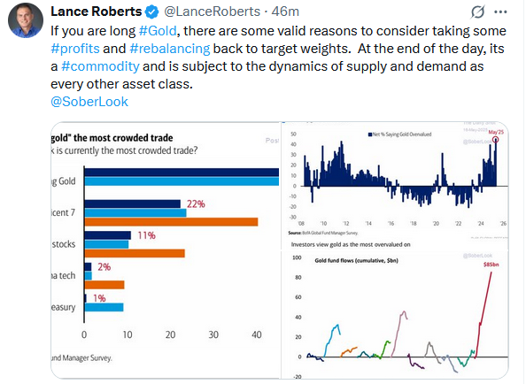 gold crowded trade tlt