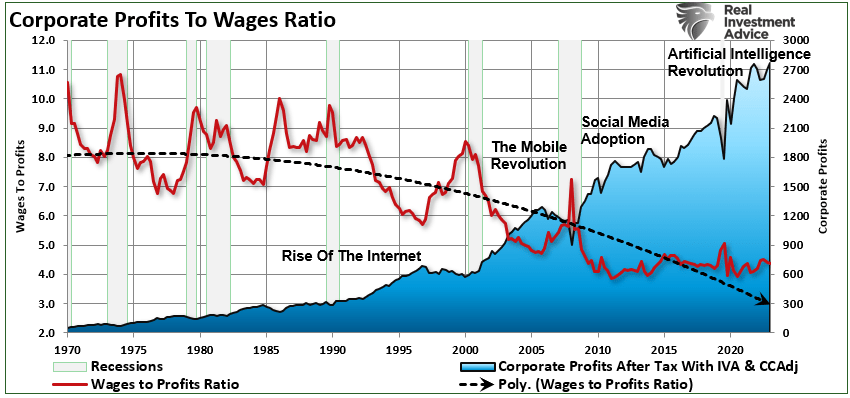 Corporate profits to wages
