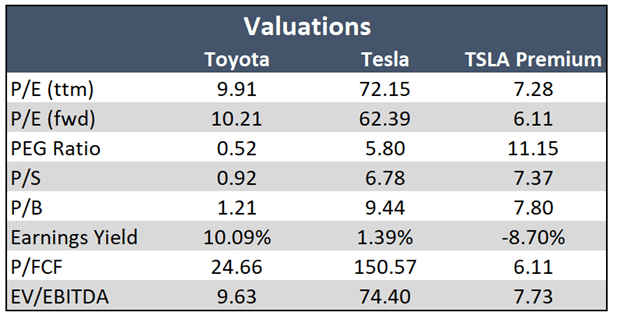 tesla toyota valuations