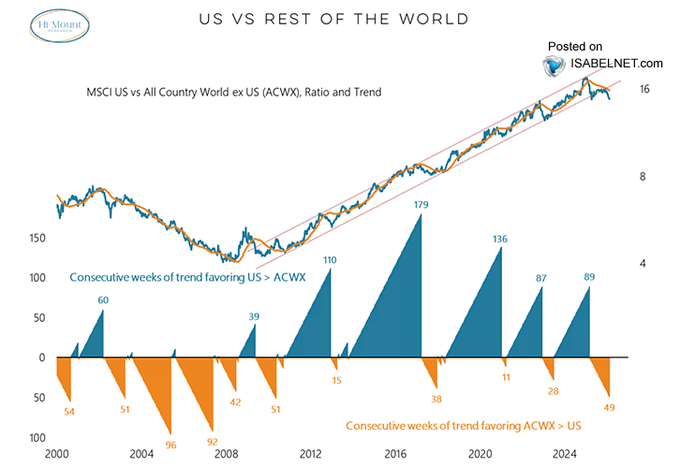 US vs Rest of world