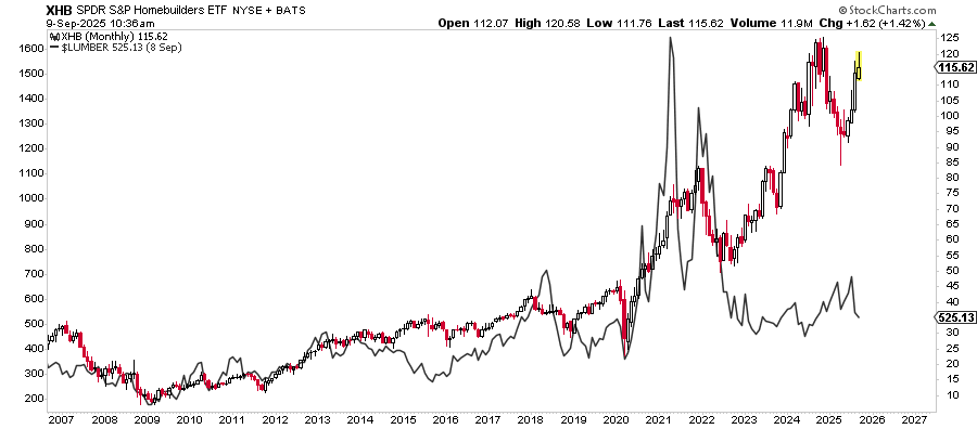 Homebuilders vs lumber